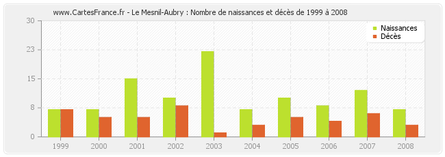 Le Mesnil-Aubry : Nombre de naissances et décès de 1999 à 2008